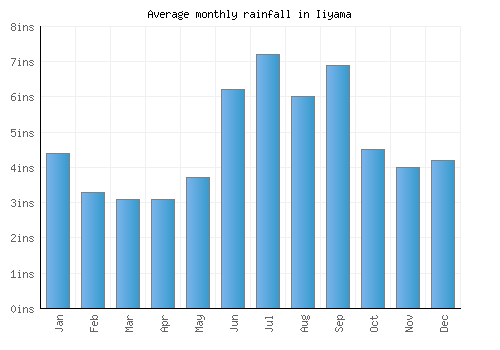 Iiyama monthly rainfall chart (inches)