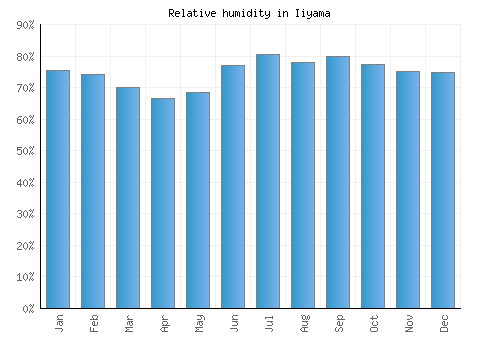Iiyama relative humidity averages