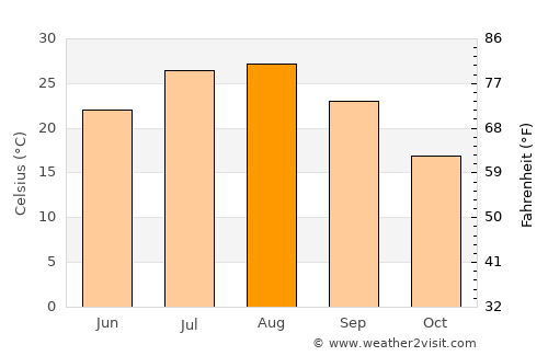 Iizuka average temperature in August