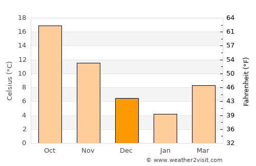 Iizuka average temperature in December
