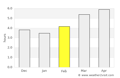 Iizuka average rain in February