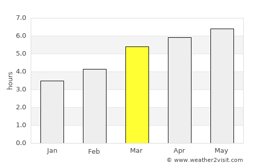 Iizuka average rain in March