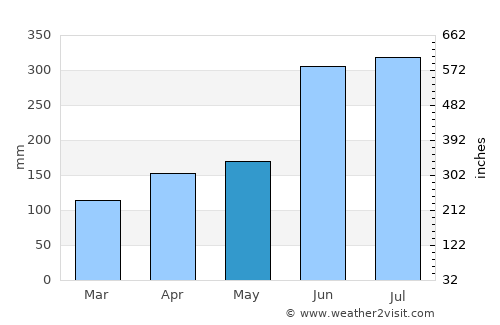 Iizuka average rain in May