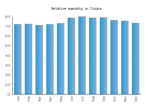 Iizuka relative humidity averages