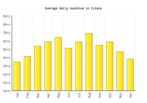 Iizuka average daily sunshine chart