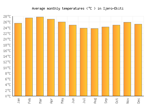 Ijero-Ekiti average temperature chart (Celsius)