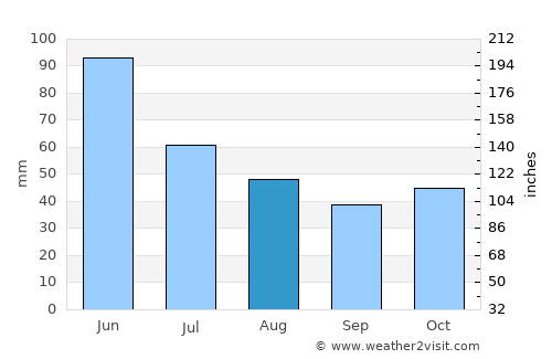 Ijevan average rain in August