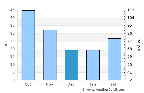 Ijevan average rain in December