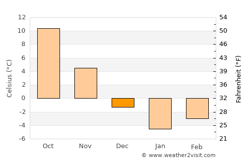 Ijevan average temperature in December