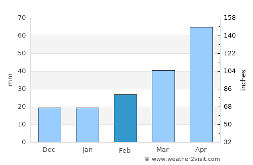 Ijevan average rain in February