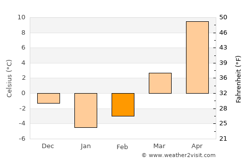 Ijevan average temperature in February