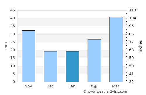 Ijevan average rain in January