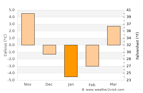 Ijevan average temperature in January