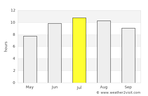 Ijevan average rain in July