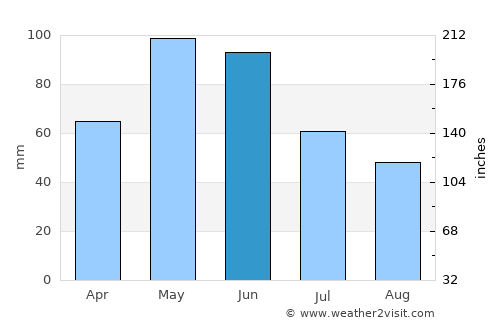 Ijevan average rain in June
