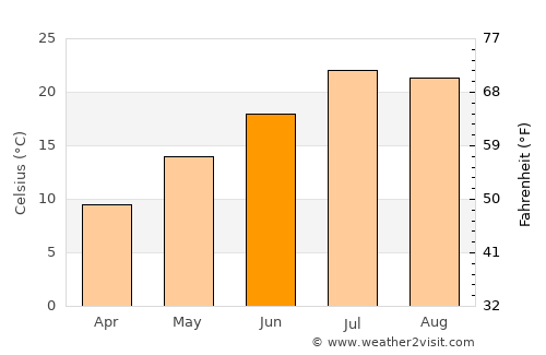 Ijevan average temperature in June