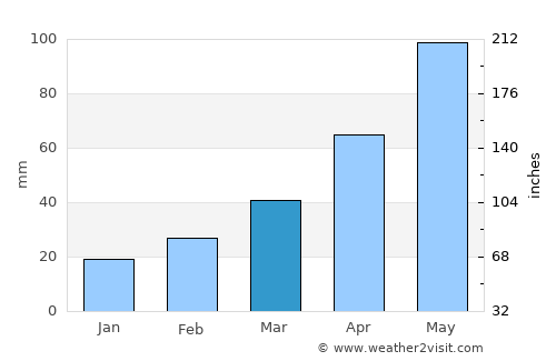 Ijevan average rain in March
