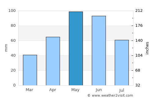 Ijevan average rain in May