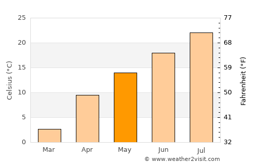 Ijevan average temperature in May