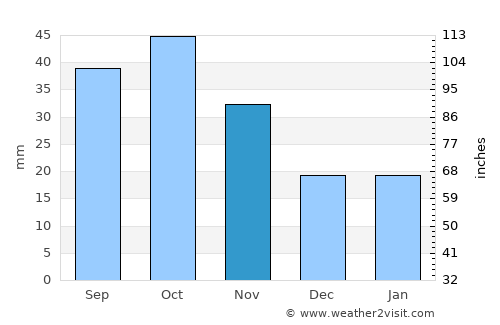 Ijevan average rain in November