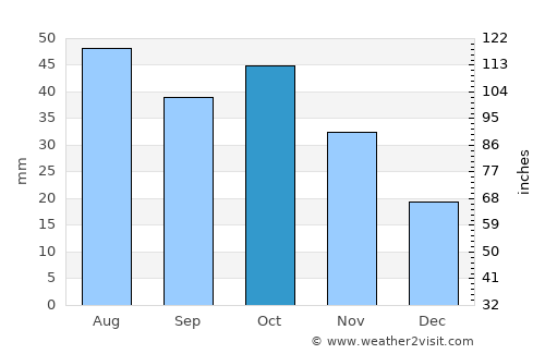 Ijevan average rain in October
