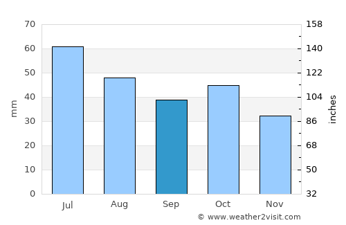 Ijevan average rain in September