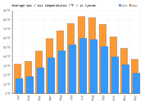 Ijevan average minimum / maximum temperatures (Fahrenheit)