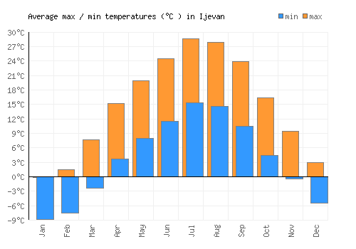 Ijevan average minimum / maximum temperatures (Celsius)