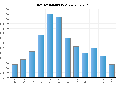 Ijevan monthly rainfall chart (inches)