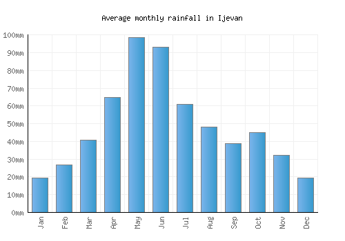 Ijevan monthly rainfall chart (mm)