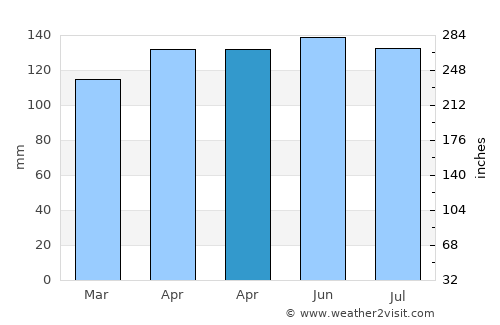Ijuí average rain in April