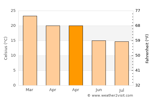 Ijuí average temperature in April