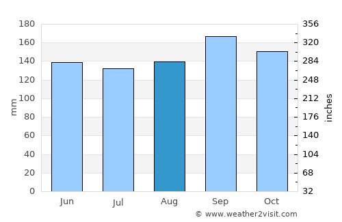 Ijuí average rain in August