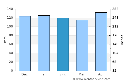Ijuí average rain in February