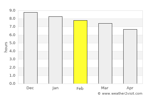 Ijuí average rain in February