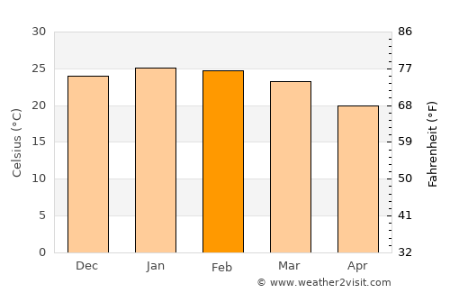 Ijuí average temperature in February