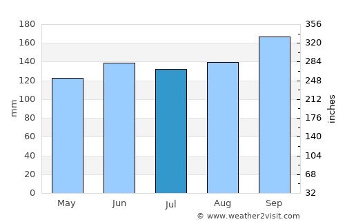 Ijuí average rain in July