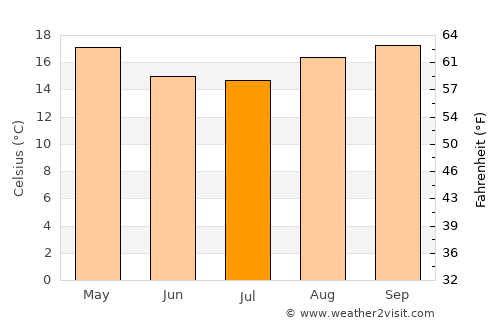 Ijuí average temperature in July