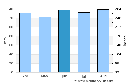 Ijuí average rain in June