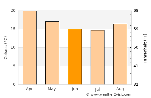 Ijuí average temperature in June