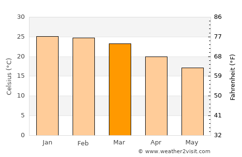 Ijuí average temperature in March