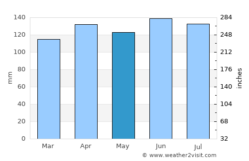 Ijuí average rain in May