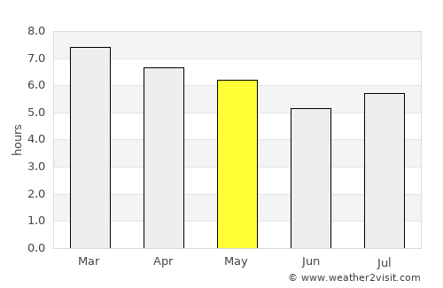 Ijuí average rain in May