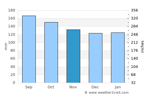 Ijuí average rain in November
