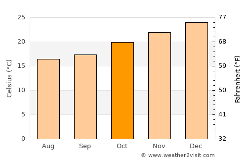 Ijuí average temperature in October
