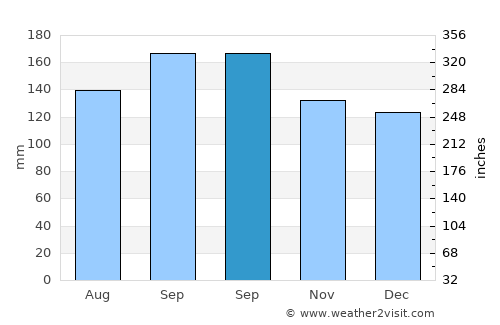 Ijuí average rain in September
