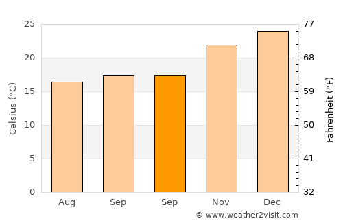 Ijuí average temperature in September