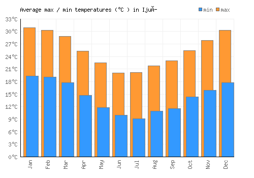 Ijuí average minimum / maximum temperatures (Celsius)