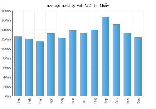 Ijuí monthly rainfall chart (mm)