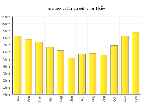 Ijuí average daily sunshine chart